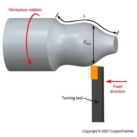 Contour machining of free.